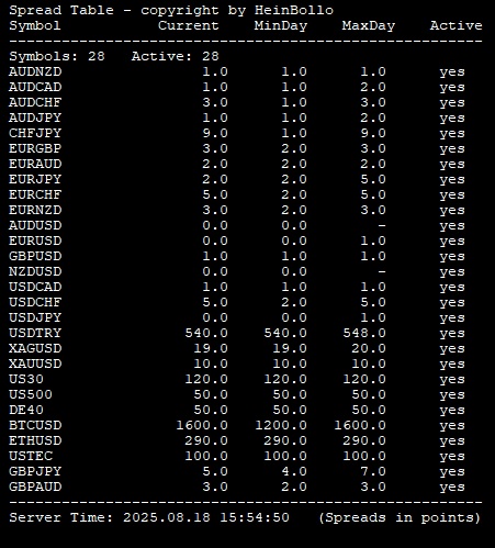 Spread lister - current, min, max - expert for MetaTrader 5