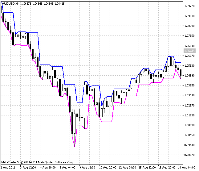 SymmetricDarvasBoxes - indicator for MetaTrader 5