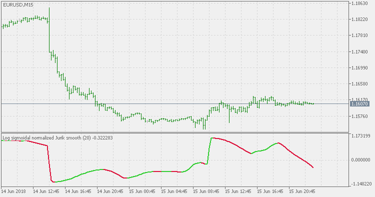 Log Sigmoidal Normalized Jurik MA - indicator for MetaTrader 5