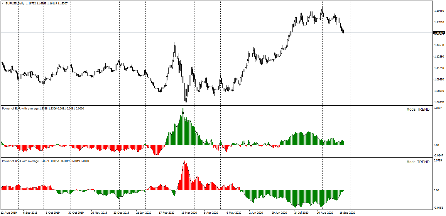Power of GBP with average - indicator for MetaTrader 4