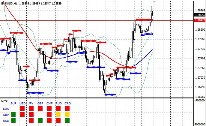 Multi currency pair Indicator - indicator for MetaTrader 4