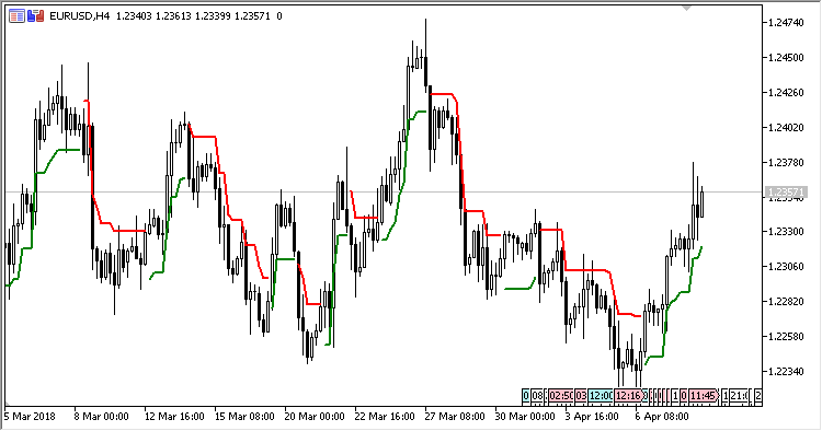 Trailing_Stop_Level - indicator for MetaTrader 5