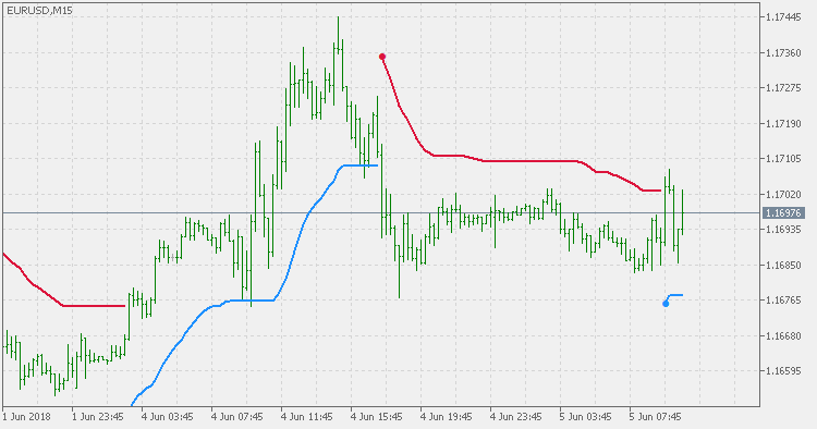 Trend Envelopes of Averages - indicator for MetaTrader 5