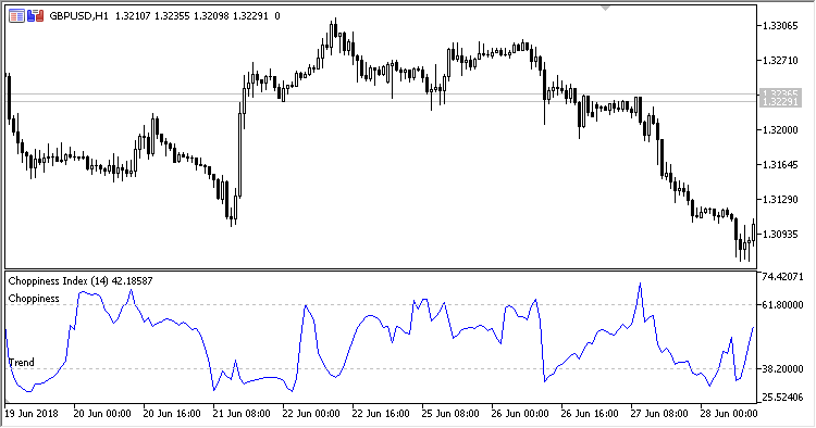 Choppiness_Index - indicator for MetaTrader 5