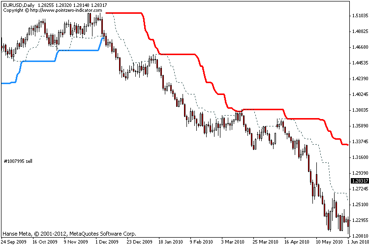 The Turtle Trading Channel - indicator for MetaTrader 4