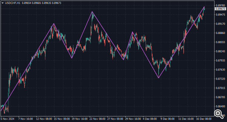 Auto Scale ZigZag - indicator for MetaTrader 4