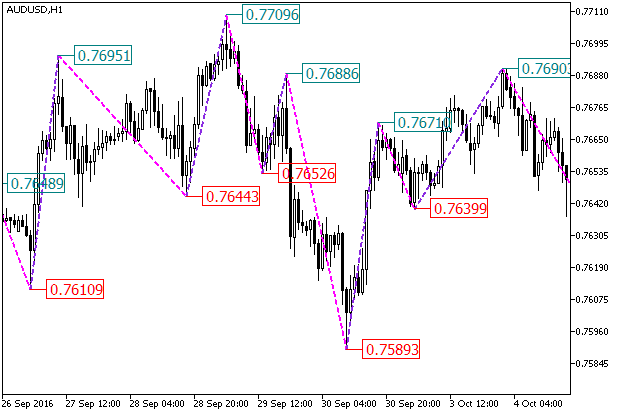 ZigZag_NK_Color_Price - indicator for MetaTrader 5
