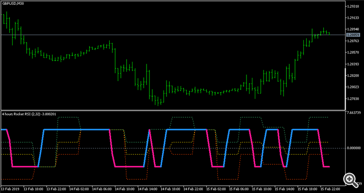 Rocket RSI pivots - indicator for MetaTrader 5