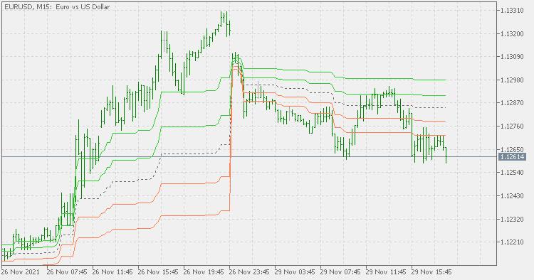 Dynamic pivots - any time frame - indicator for MetaTrader 5
