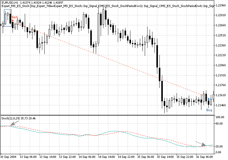 MQL5 Wizard - Trade Signals Based on Morning/Evening Stars + Stochastic - expert for MetaTrader 5