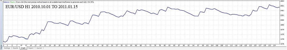 MAM_Crossover Trader - expert for MetaTrader 4