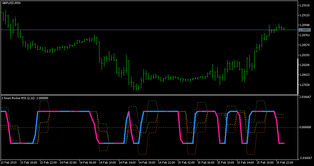 Rocket RSI pivots - indicator for MetaTrader 5