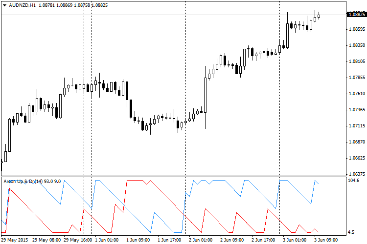 Aroon Up and Down - indicator for MetaTrader 4