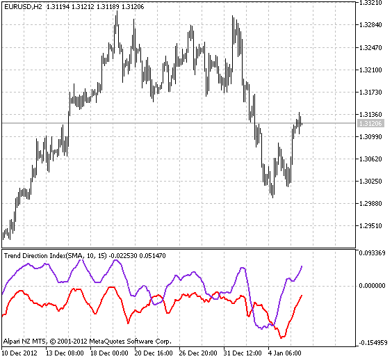 TDI-2 - indicator for MetaTrader 5