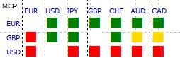 Multi currency pair Indicator - indicator for MetaTrader 4