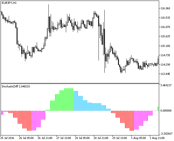 StochasticDiff_HTF - indicator for MetaTrader 5