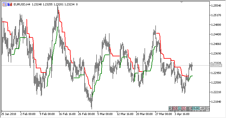 Mod_ATR_Trailing_Stop - indicator for MetaTrader 5