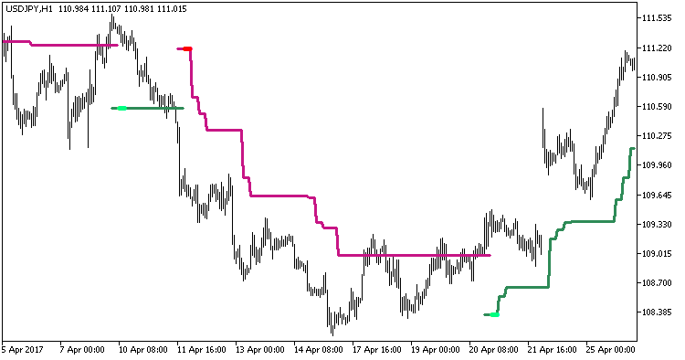 NRTR_ATR_STOP_HTF - indicator for MetaTrader 5