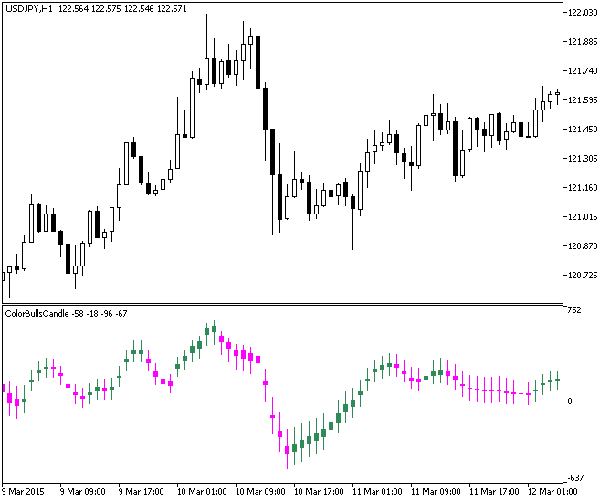 ColorBullsCandle - indicator for MetaTrader 5