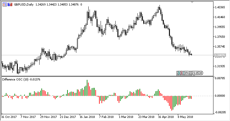 Difference2 - indicator for MetaTrader 5