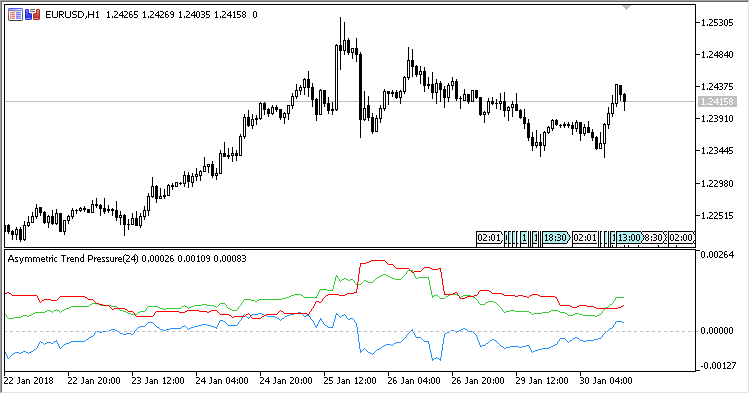 Asymmetric Trend Pressure - indicator for MetaTrader 5