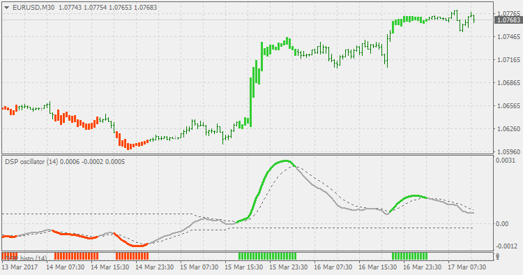 Detrended Synthetic Price (histo) - indicator for MetaTrader 5