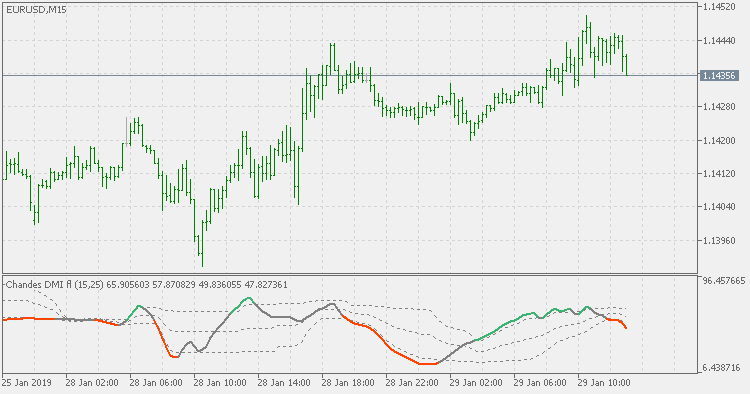 Chande's DMI - std adaptive with floating levels - indicator for MetaTrader 5