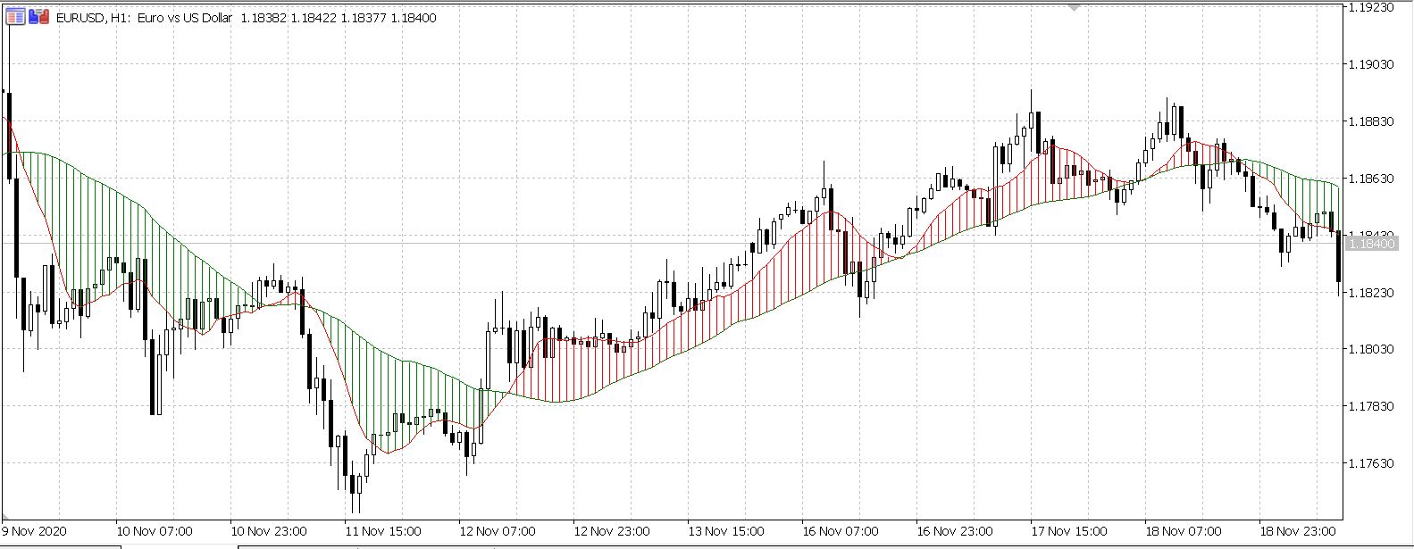 Double MA Cross Draw Histogram MT5 - indicator for MetaTrader 5