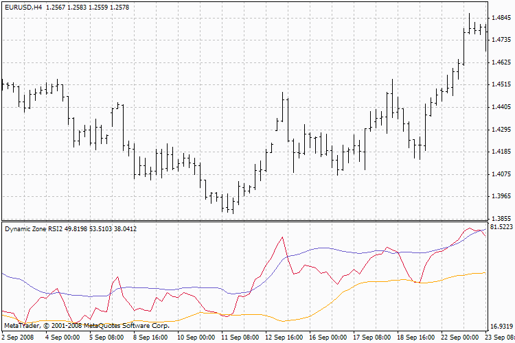Dynamic Zone RSI - indicator for MetaTrader 4