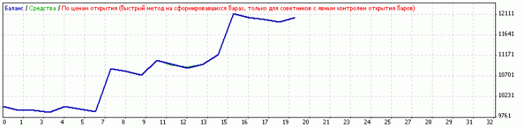 Brandy - expert for MetaTrader 4