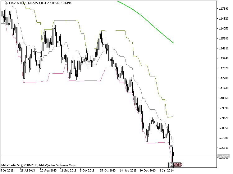 CDonchian class - library for MetaTrader 5