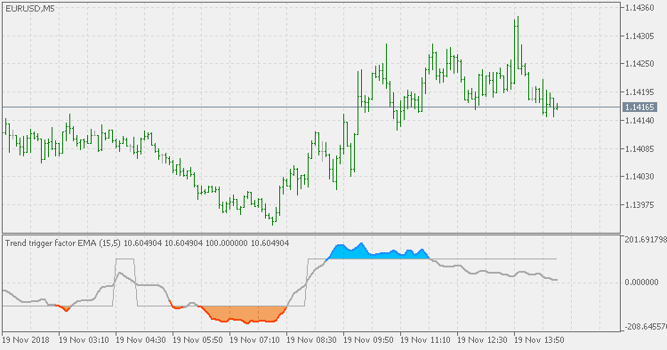 Trend trigger factor (averages pre-filtered) - indicator for MetaTrader 5