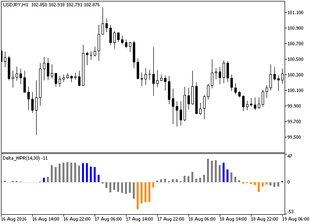 Delta_WPR - indicator for MetaTrader 5