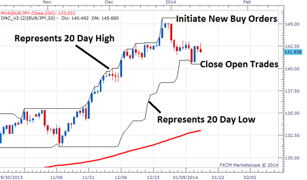 Percentage Crossover Channel - indicator for MetaTrader 5