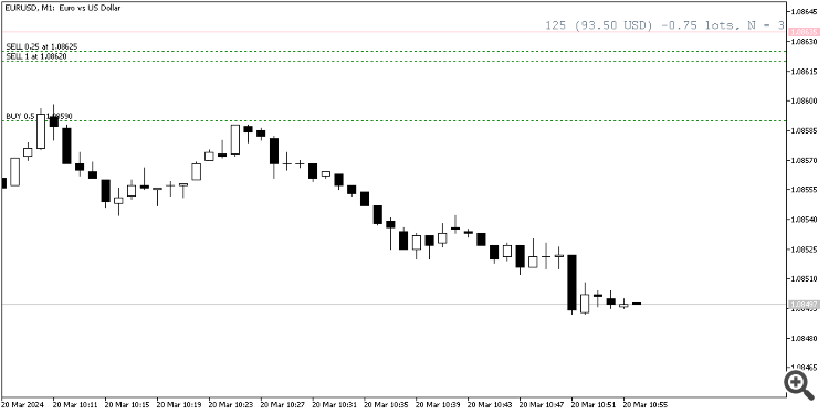 Breakeven Line Indicator - indicator for MetaTrader 4