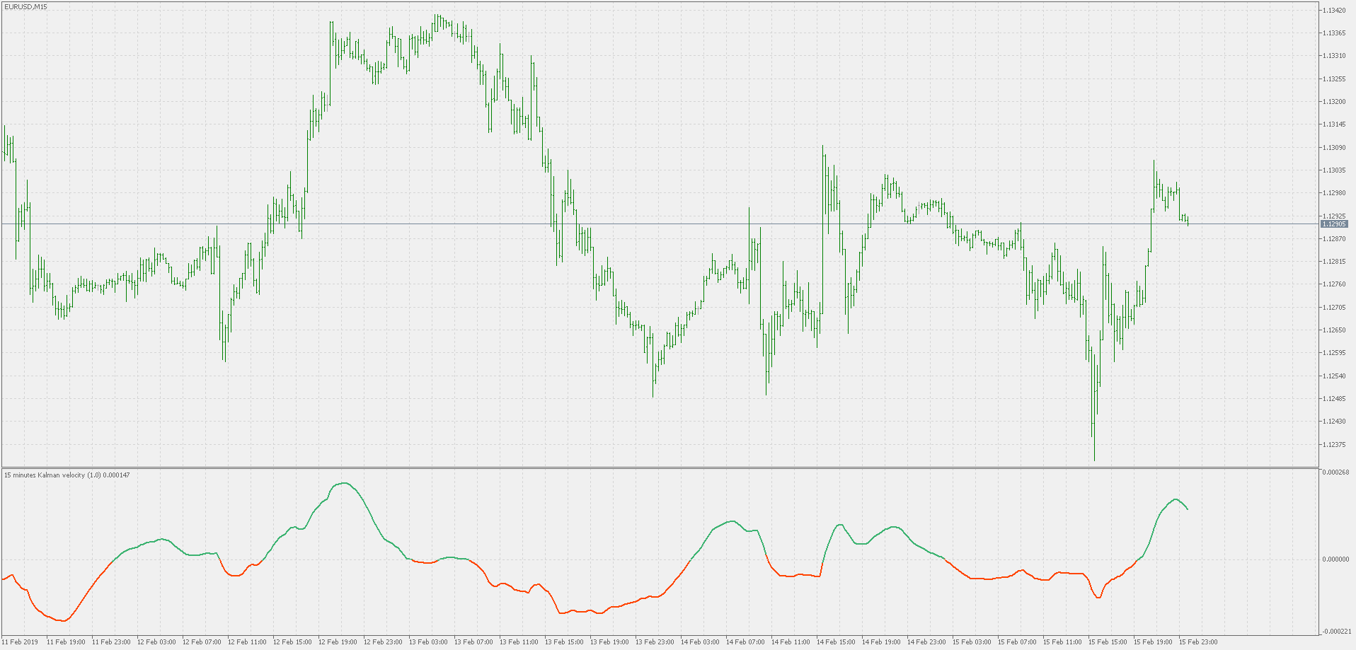 Kalman velocity - multi time frame version - indicator for MetaTrader 5