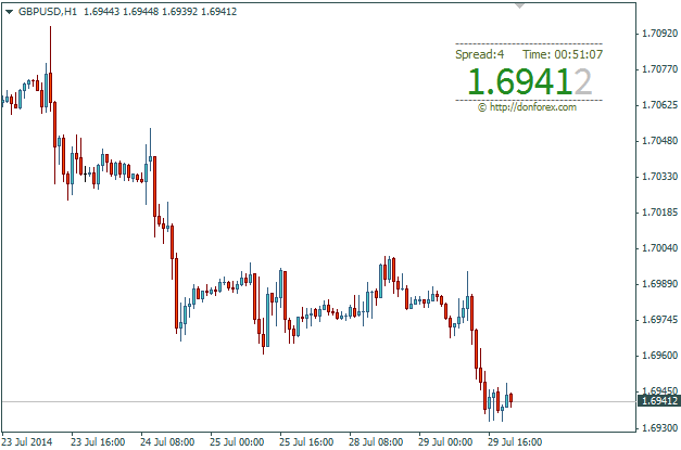 DonForex MinInfo - indicator for MetaTrader 4