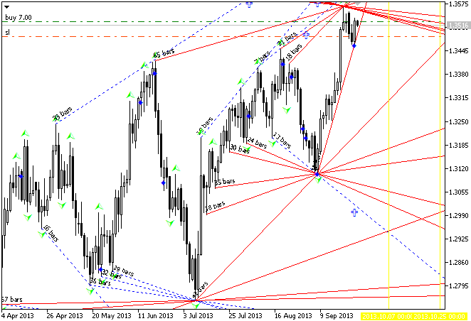 Execution of Flat - indicator for MetaTrader 5