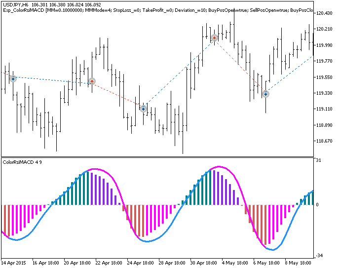 Exp_ColorRsiMACD - expert for MetaTrader 5