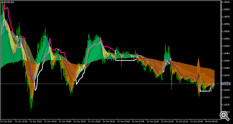 NELODI Trend Painter - library for MetaTrader 5