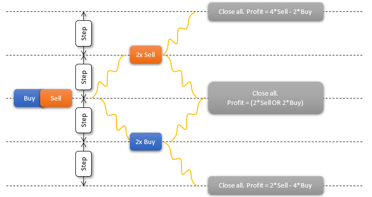 Tunnel gen4 - expert for MetaTrader 5