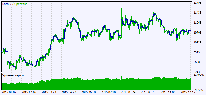 Exp_iStochKomposter - expert for MetaTrader 5