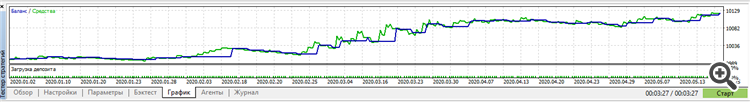 STALIN - indicator for MetaTrader 5
