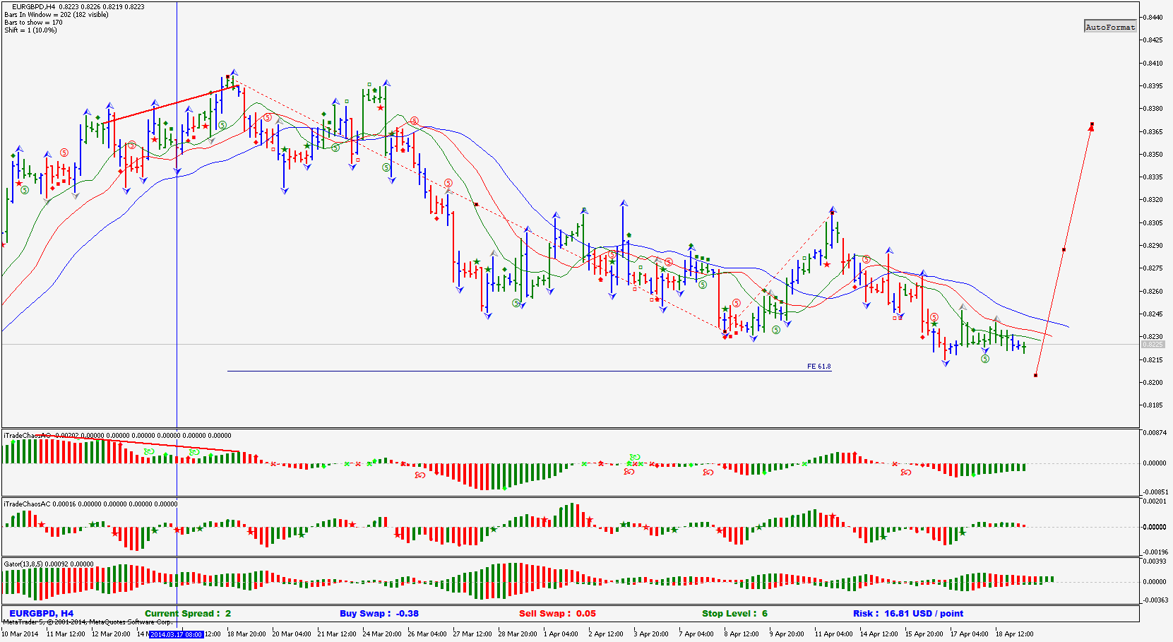 AO_HTF - indicator for MetaTrader 5