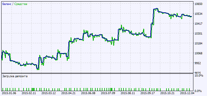 Exp_i-SpectrAnalysis_Chaikin - expert for MetaTrader 5