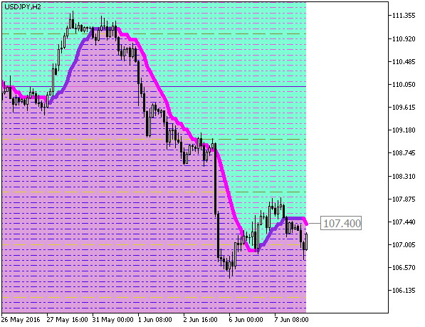ColorJFatl_Cloud_Digit_Grid - indicator for MetaTrader 5