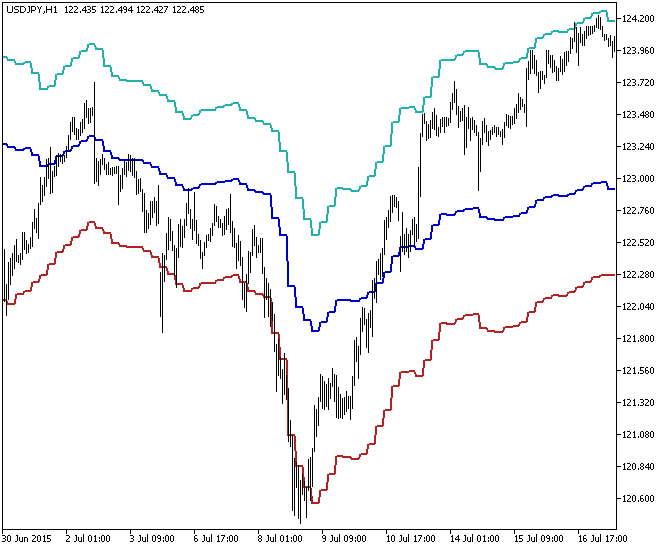 FP_HTF - indicator for MetaTrader 5