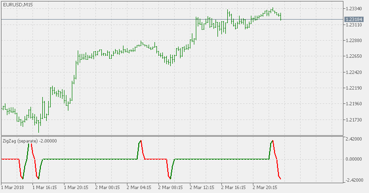 ZigZag separate - indicator for MetaTrader 5