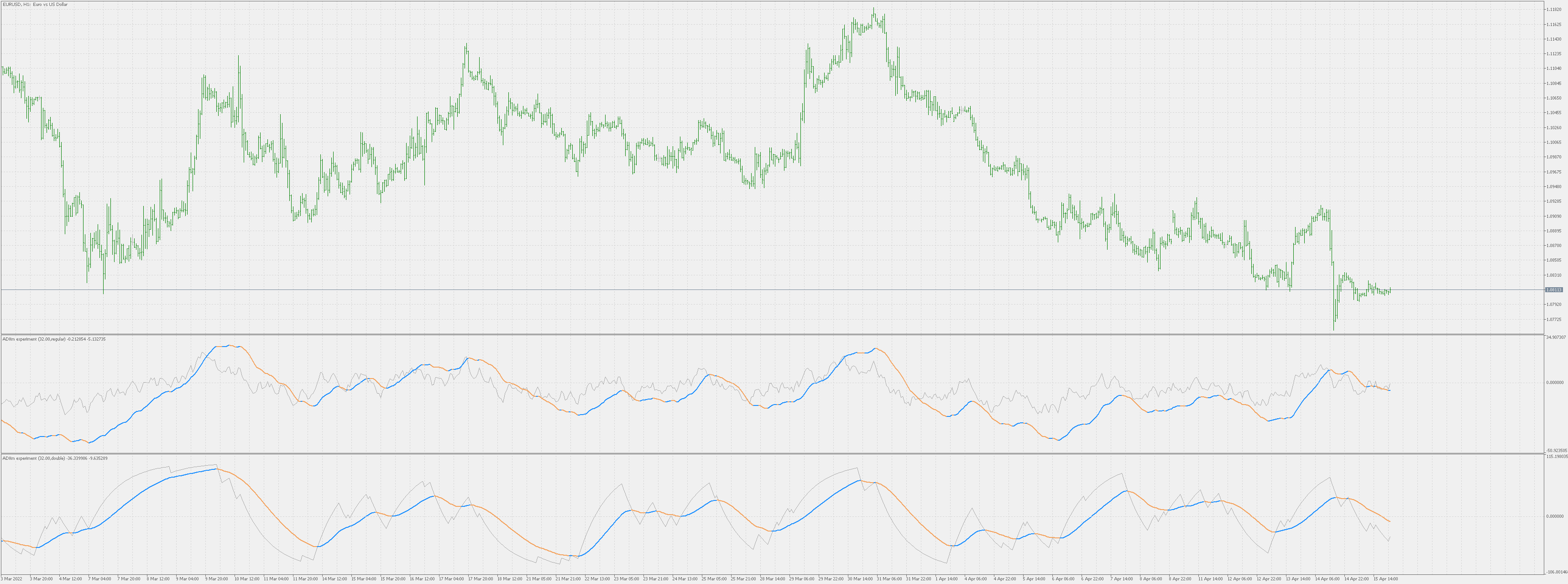 ADXm (experiment) - indicator for MetaTrader 4