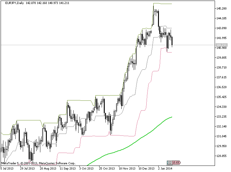 CDonchian class - library for MetaTrader 5